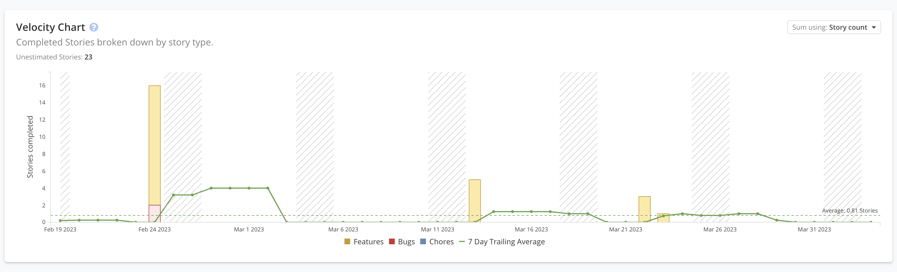 Velocity Chart